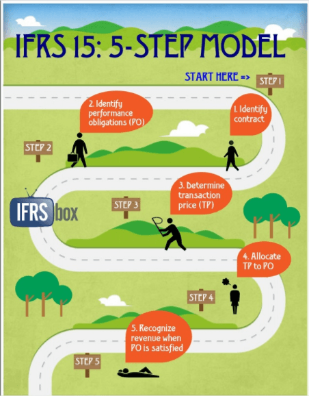 norme-ifrs-15-cours-sap